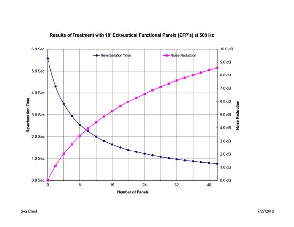 Reverberation Report